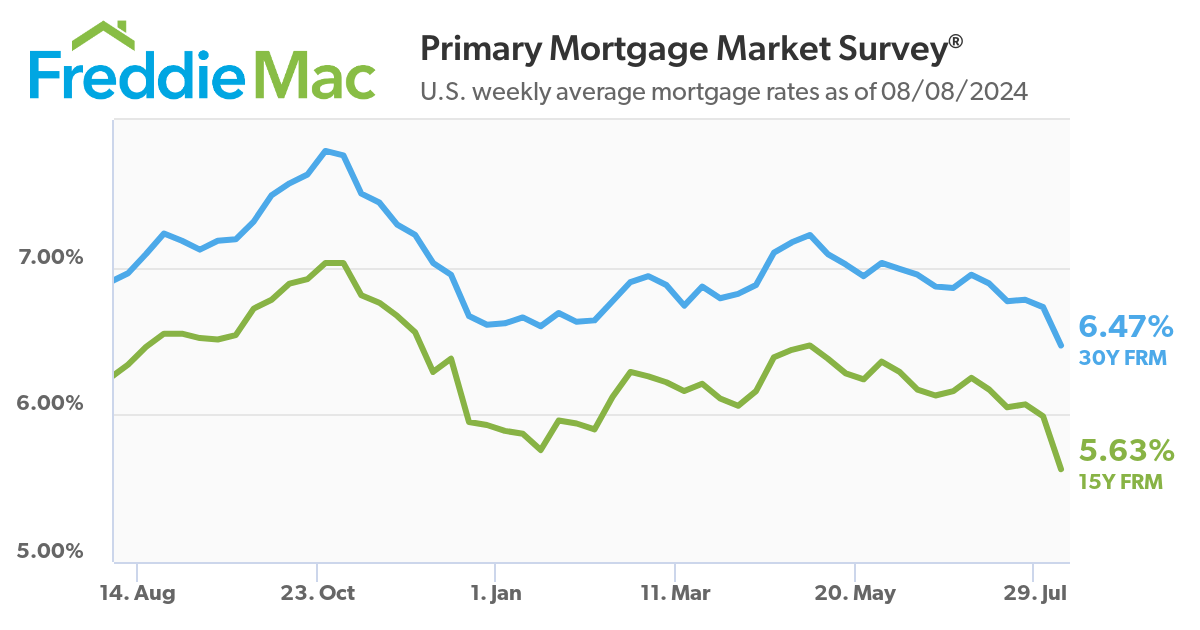 Mortgage Interest Rates August 2024