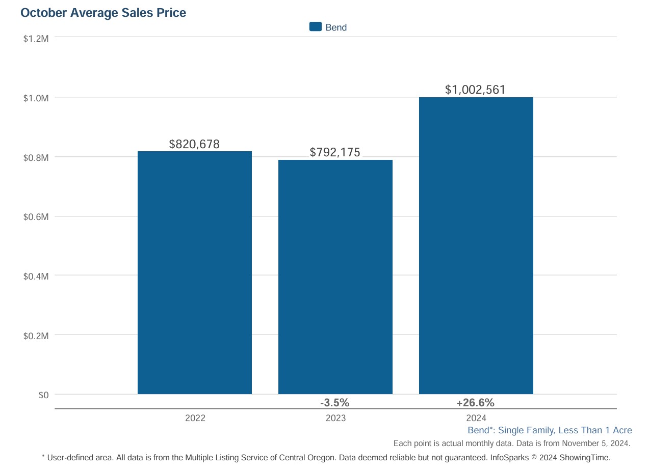Bend Real Estate Trends October 2024