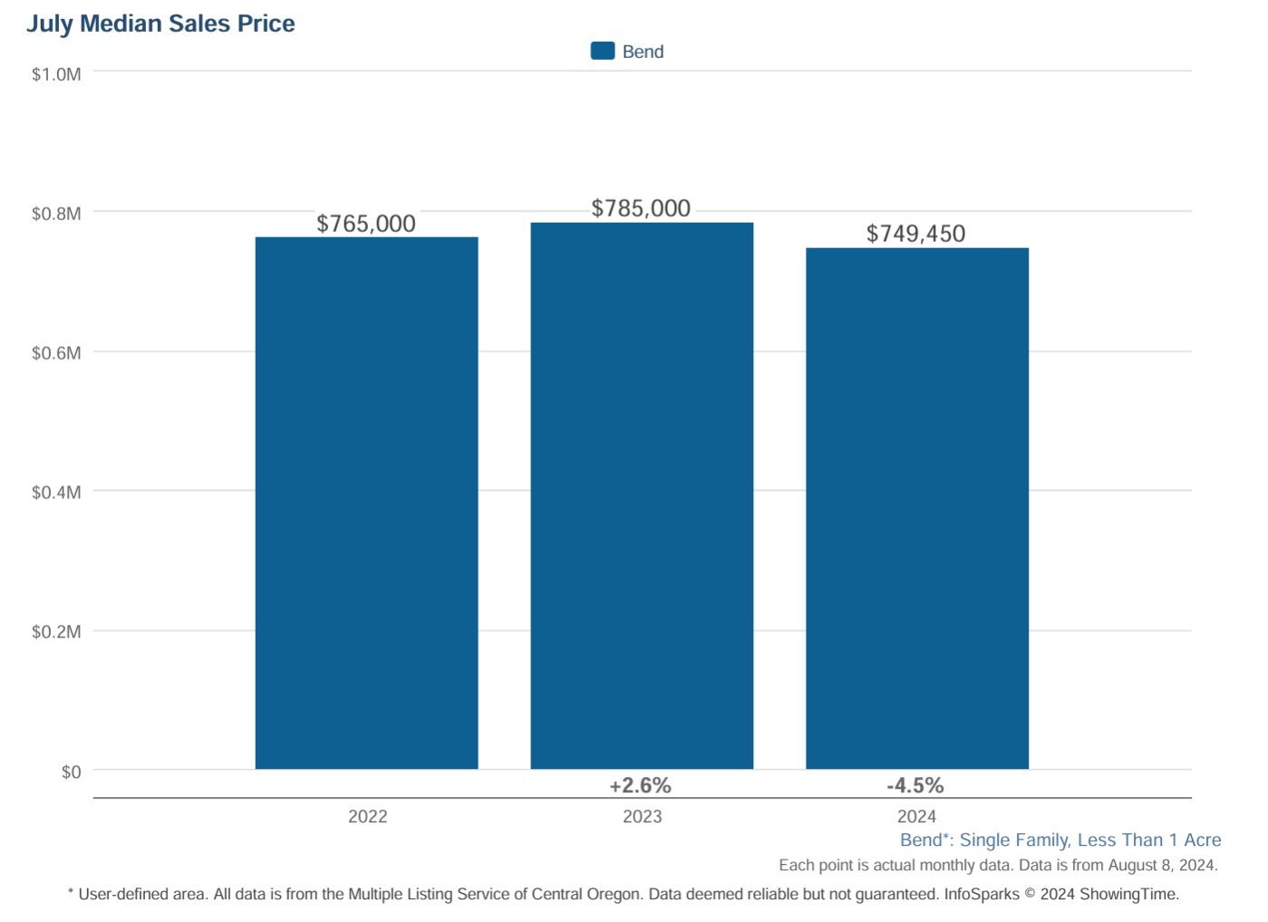 Bend Oregon Real Estate