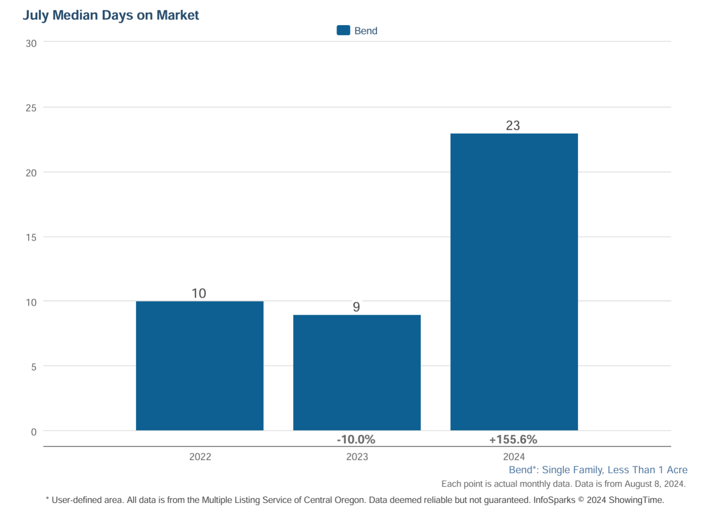 Bend home sales days on market