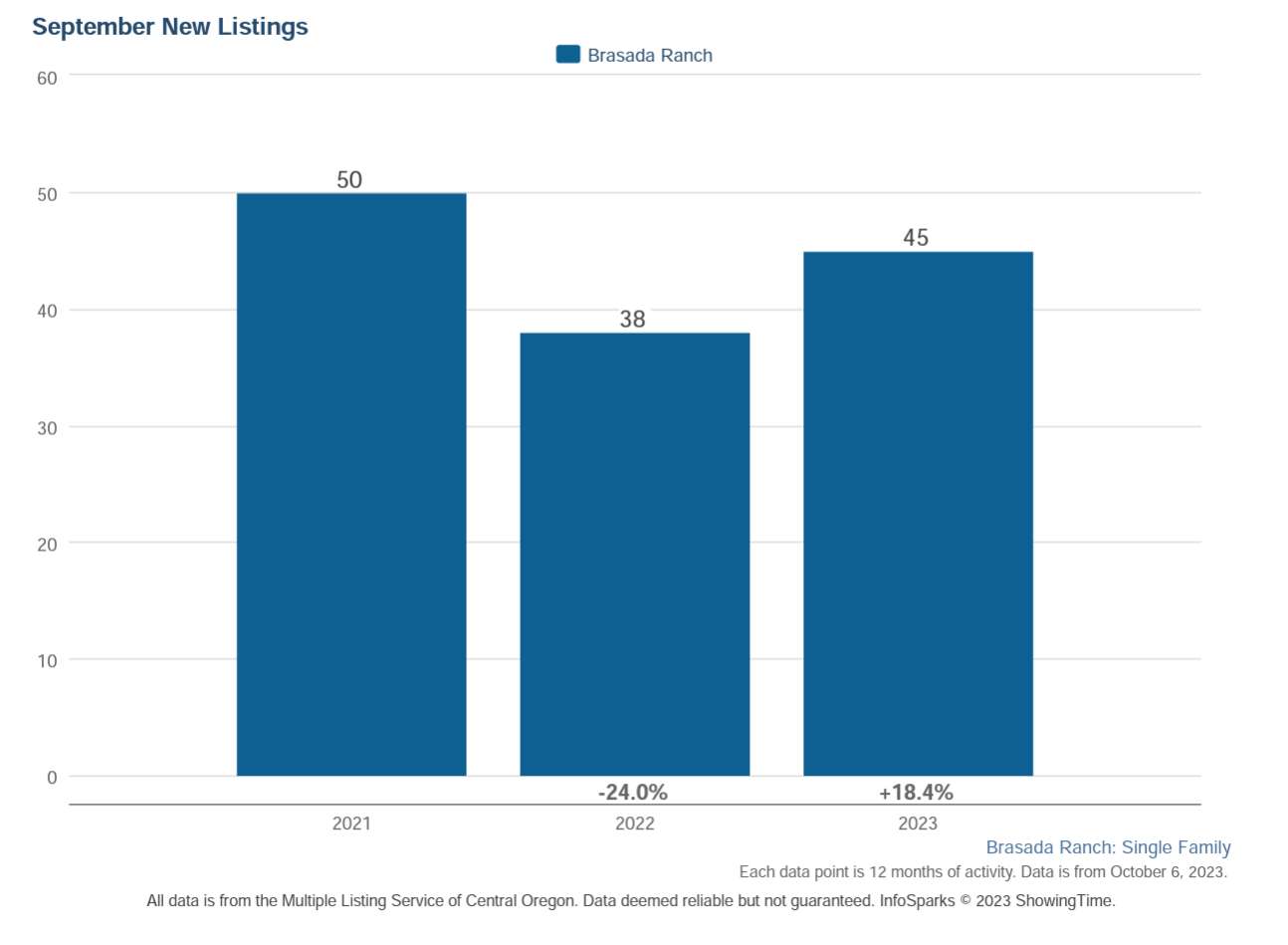 Brasada Ranch new listings