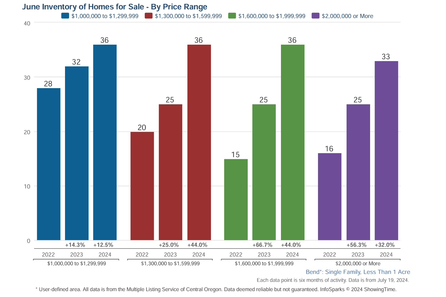 Bend Luxury Homes Inventory 2024