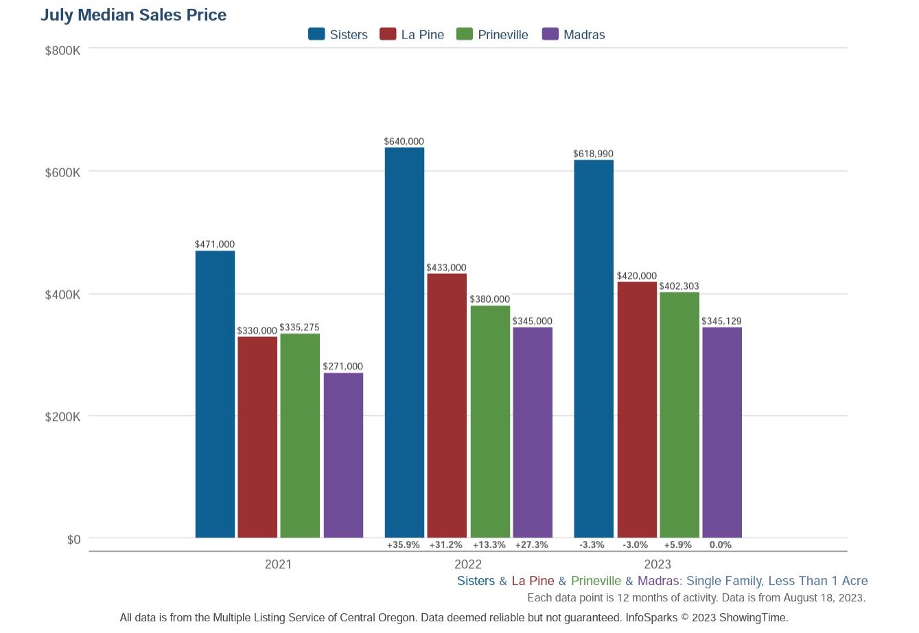 Sisters, Madras, Prineville, La Pine Real Estate Market Trends